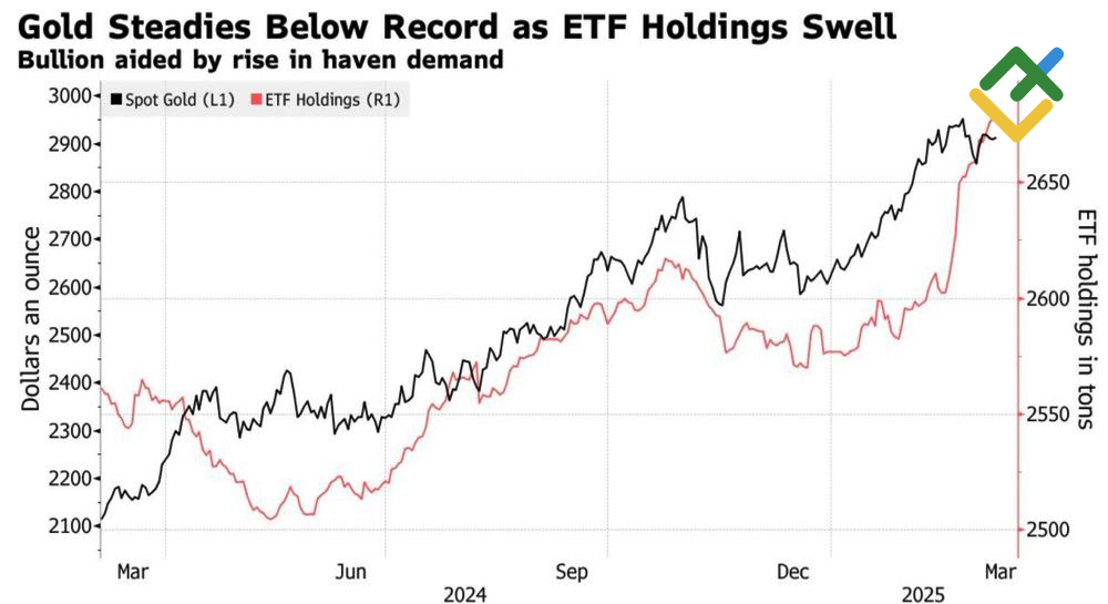 LiteFinance: Harga Emas dan Kepemilikan ETF Emas