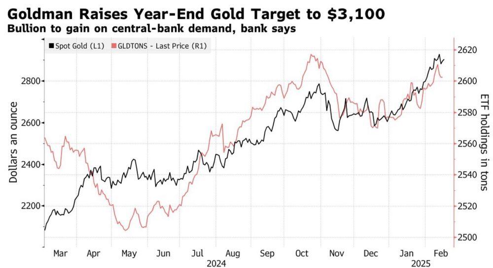 LiteFinance: Harga Emas ETF dan Kepemilikan ETF