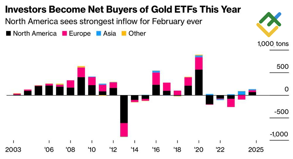 LiteFinance: Arus Modal Masuk ke ETF Emas