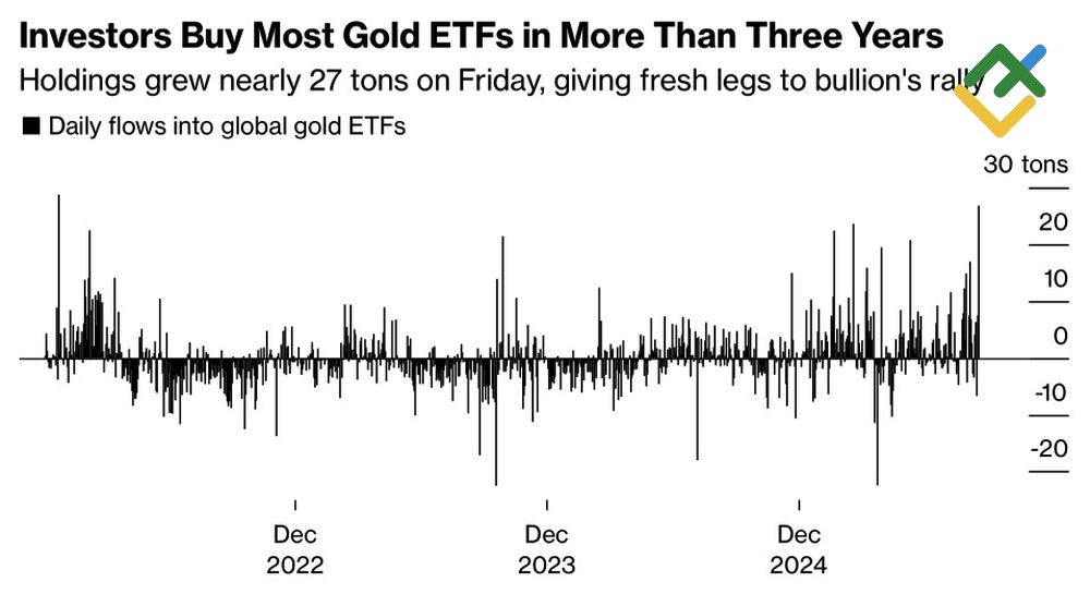 LiteFinance: Arus Modal Masuk ke ETF Emas