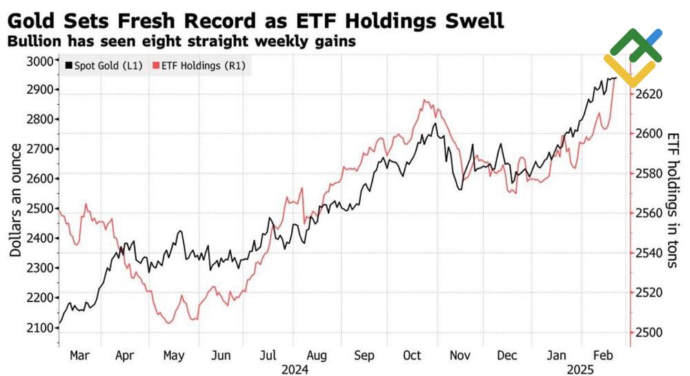 LiteFinance: Kinerja Emas dan Kepemilikan ETF
