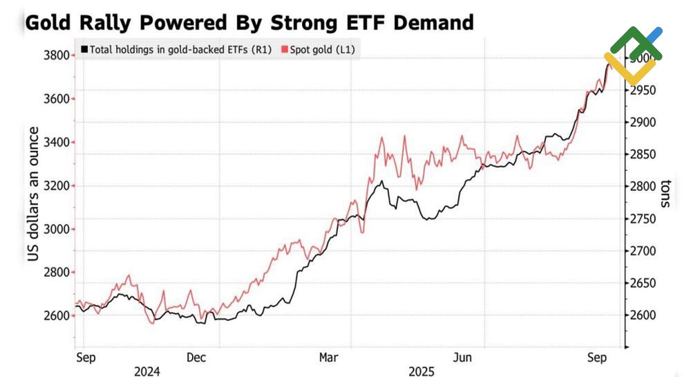 LiteFinance: Dinamika kepemilikan emas dan ETF