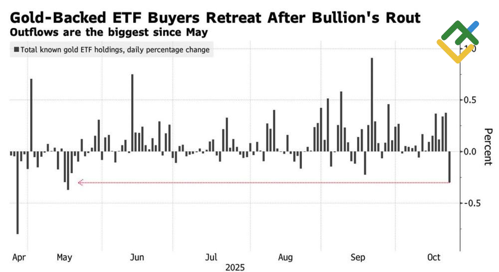LiteFinance: Kepemilikan ETF Emas