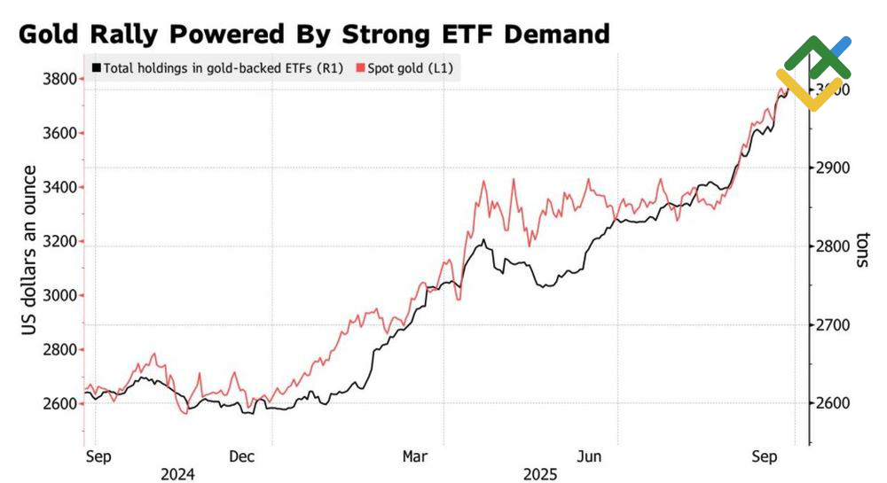 LiteFinance: Kinerja Harga Emas dan Kepemilikan ETF Emas