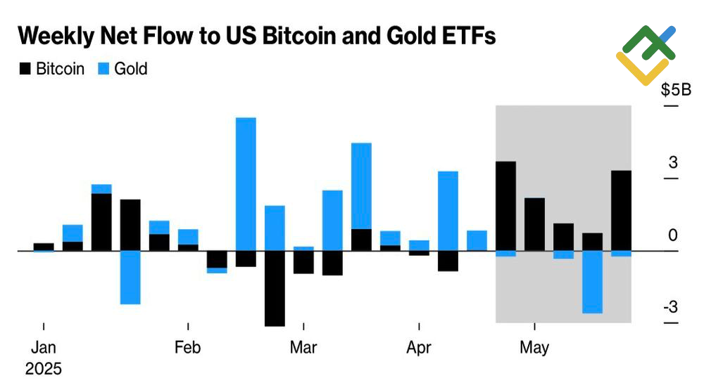 LiteFinance: Arus Modal Masuk ke ETF Emas dan Bitcoin