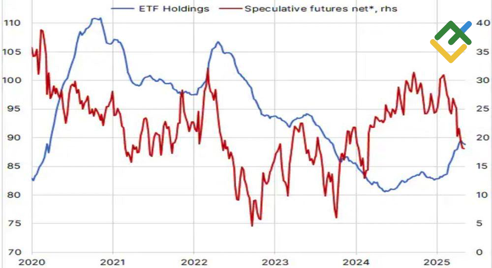 LiteFinance: Kepemilikan ETF dan Posisi Spekulatif pada Emas