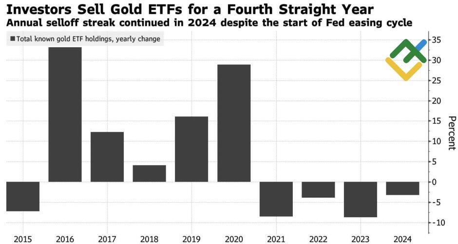 LiteFinance: Arus Modal ke ETF Emas
