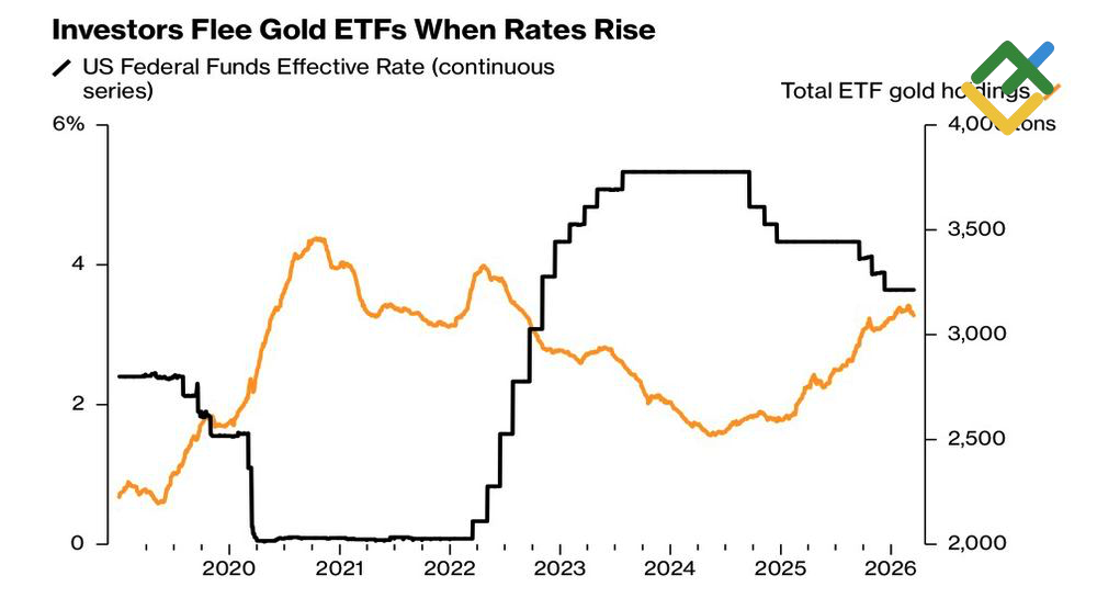 LiteFinance: Suku Bunga Fed dan Kepemilikan ETF Emas
