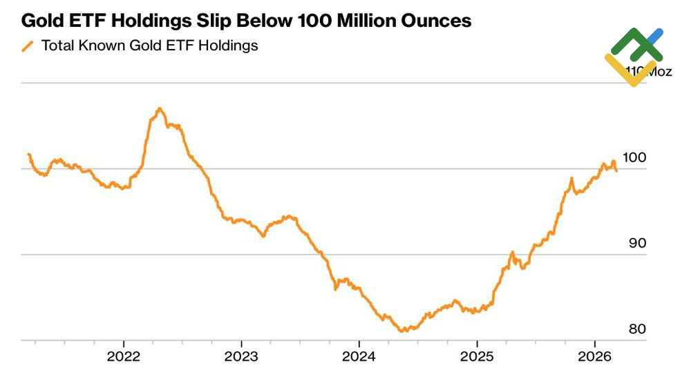 LiteFinance: Kepemilikan ETF Emas
