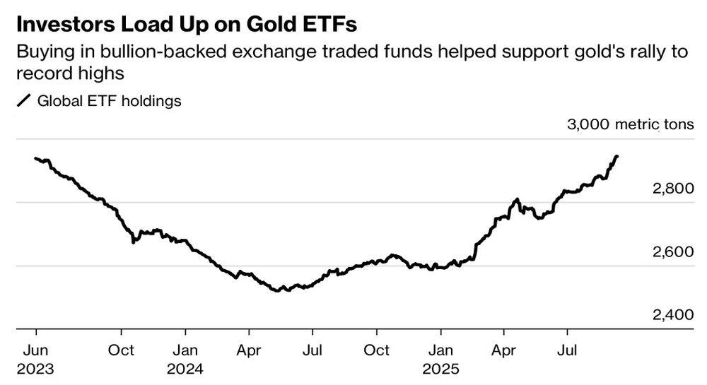 LiteFinance: Kepemilikan ETF Emas Global