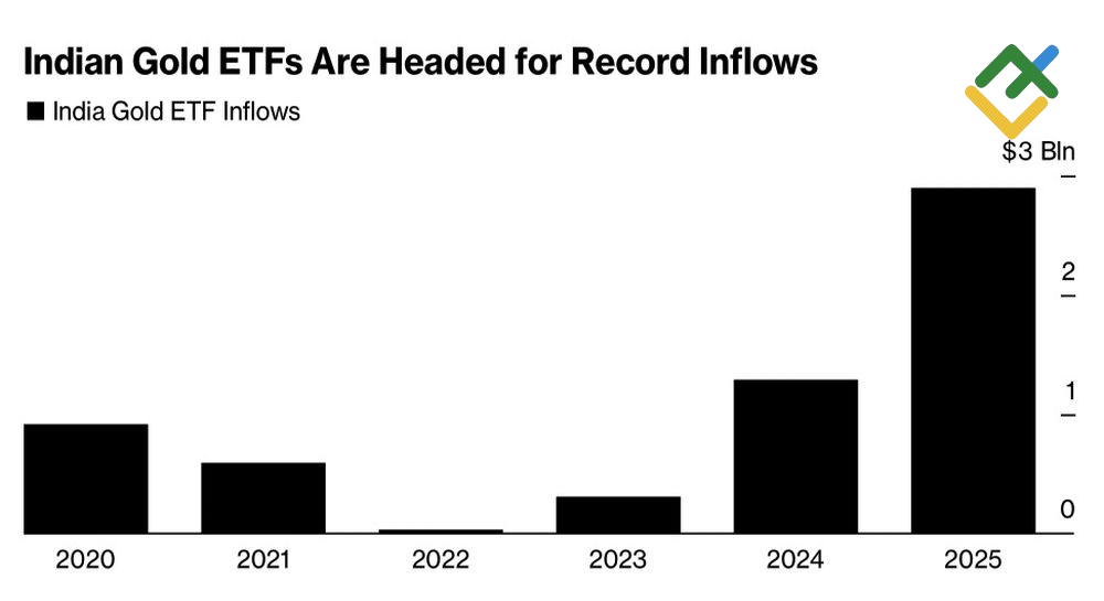 LiteFinance: Arus Masuk ke ETF Emas India