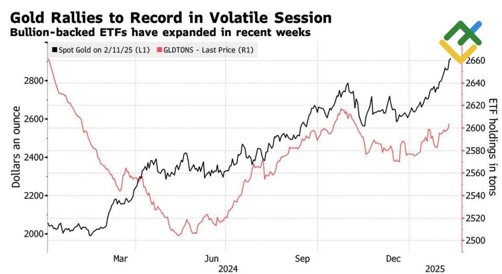 LiteFinance: Harga Emas dan Kepemilikan ETF