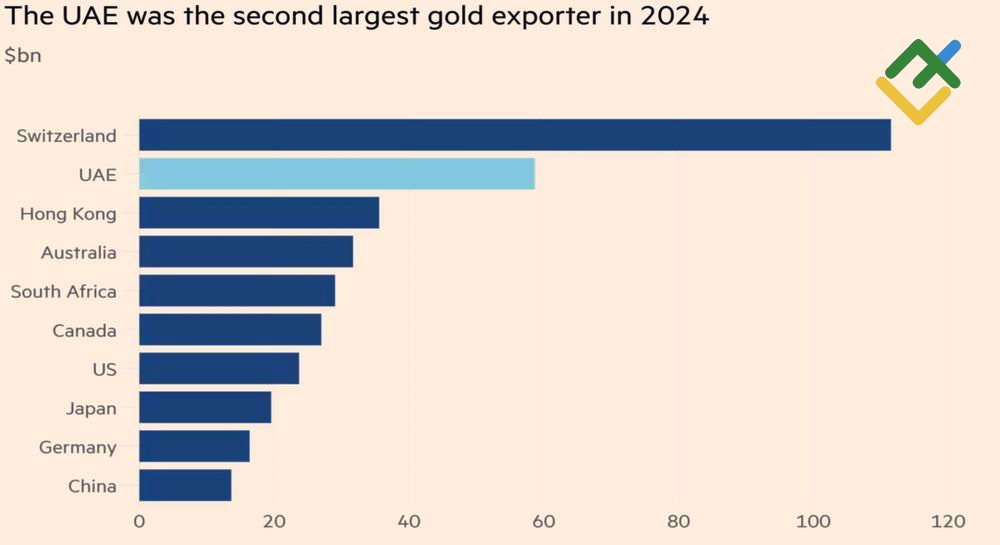 LiteFinance: Eksportir Emas Terbesar
