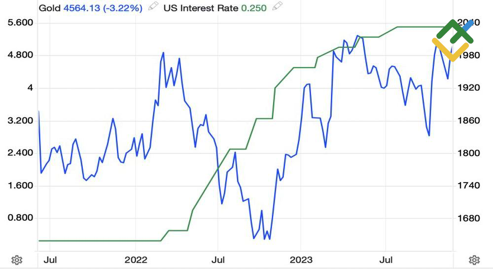 LiteFinance: Gold and Federal Funds Rate Dynamics