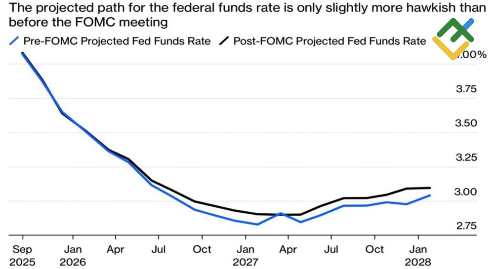 LiteFinance: Ekspektasi Pasar terhadap Suku Bunga Fed
