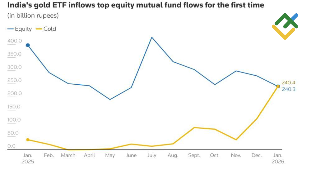LiteFinance: Arus Masuk ETF Emas India