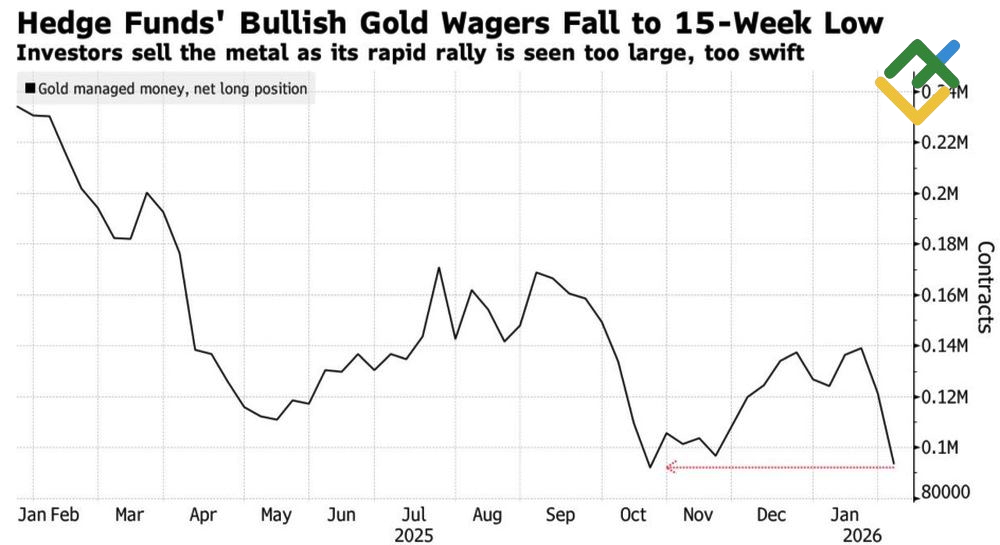 LiteFinance: Posisi Spekulatif pada Emas