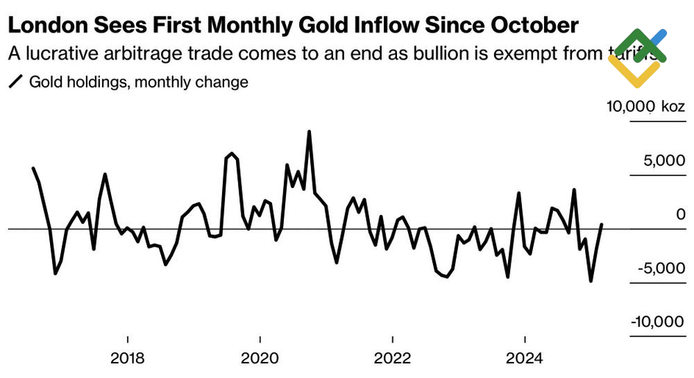 LiteFinance: Kepemilikan Emas di Gudang London