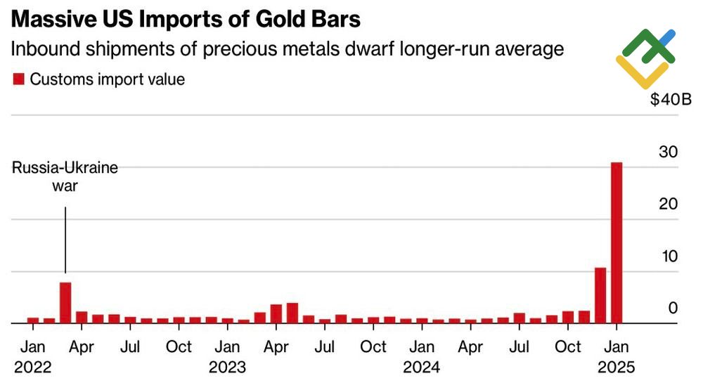LiteFinance: Impor Batangan Emas AS