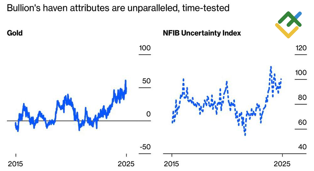 LiteFinance: Harga Emas dan Indeks Ketidakpastian NFIB