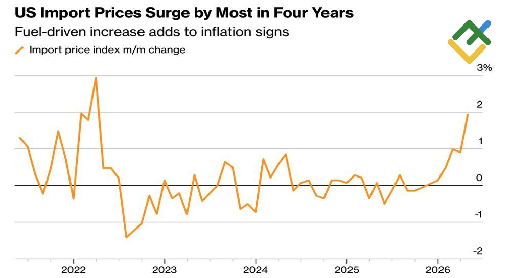 LiteFinance: US Import Price Dynamics