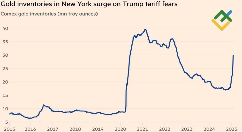 LiteFinance: Tren Persediaan Emas Comex