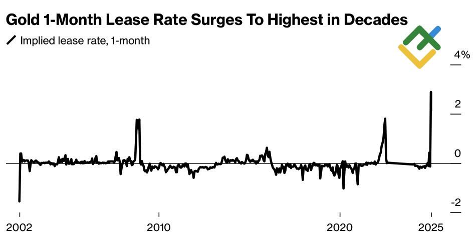 LiteFinance: Tingkat Sewa Tersirat Emas di Pasar OTC London