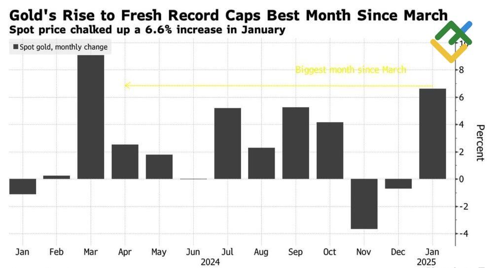 LiteFinance: Kinerja Bulanan Emas