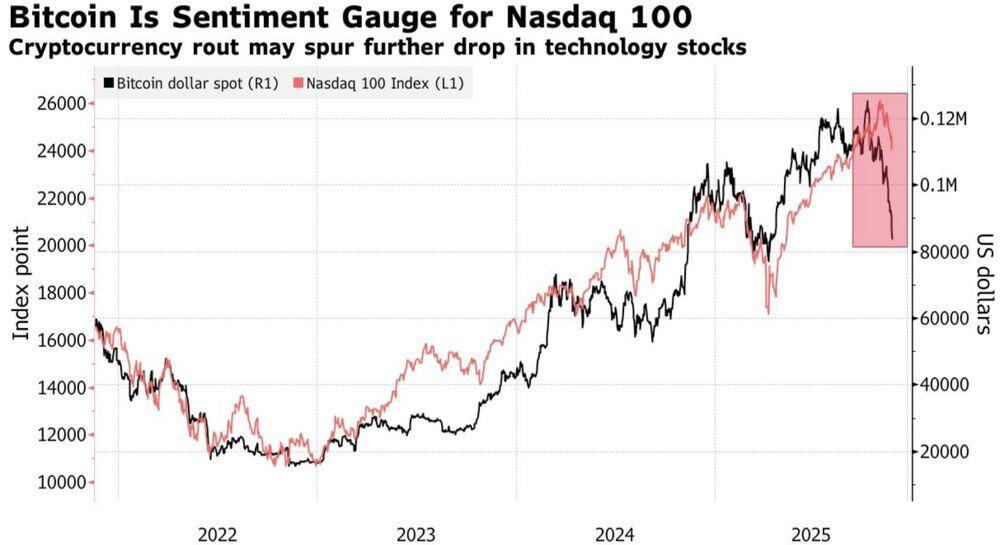 LiteFinance: Kinerja Nasdaq 100 vs. Harga Bitcoin