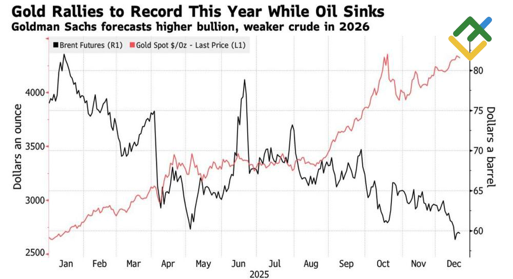 LiteFinance: Performa Emas dan Minyak