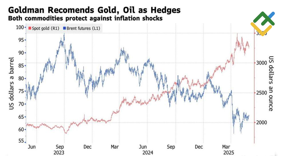 LiteFinance: Kinerja Harga Emas dan Minyak