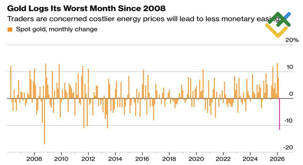 LiteFinance: Performa Bulanan Emas