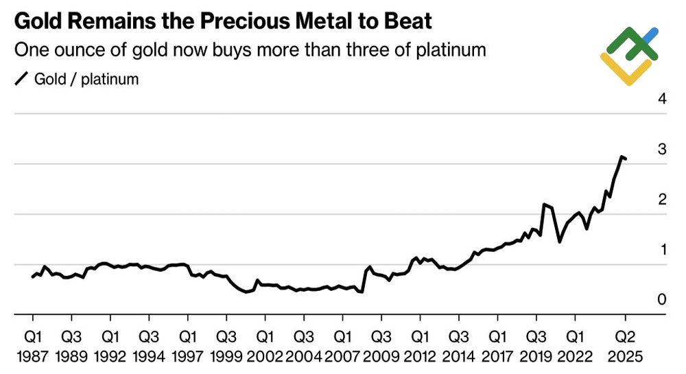 LiteFinance: Rasio Emas terhadap Platinum