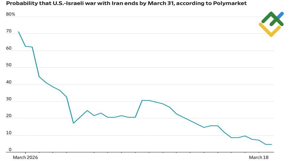 LiteFinance: Probabilitas Konflik Berakhir pada Bulan Maret