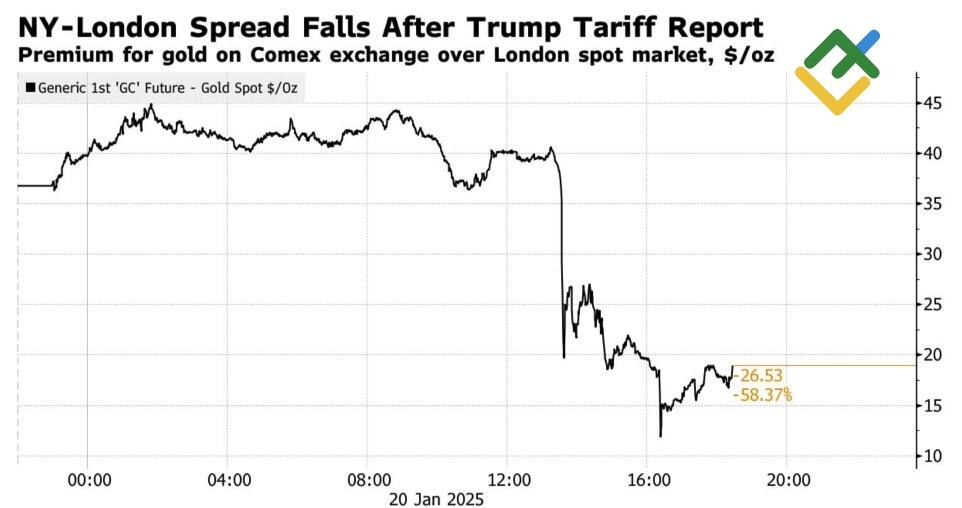 LiteFinance: NY-London Premium for Gold SpreadPremium NY-London untuk Spread Emas