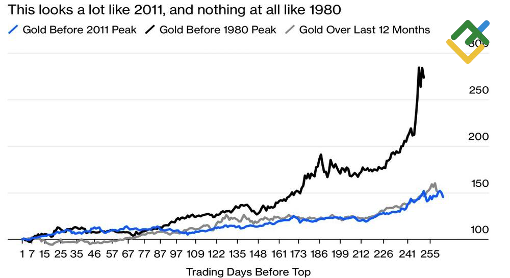 LiteFinance: Pembalikan Kenaikan di Pasar Emas