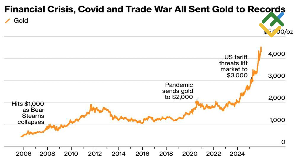 LiteFinance: Kinerja Harga Emas di Tengah Peristiwa Pasar Utama