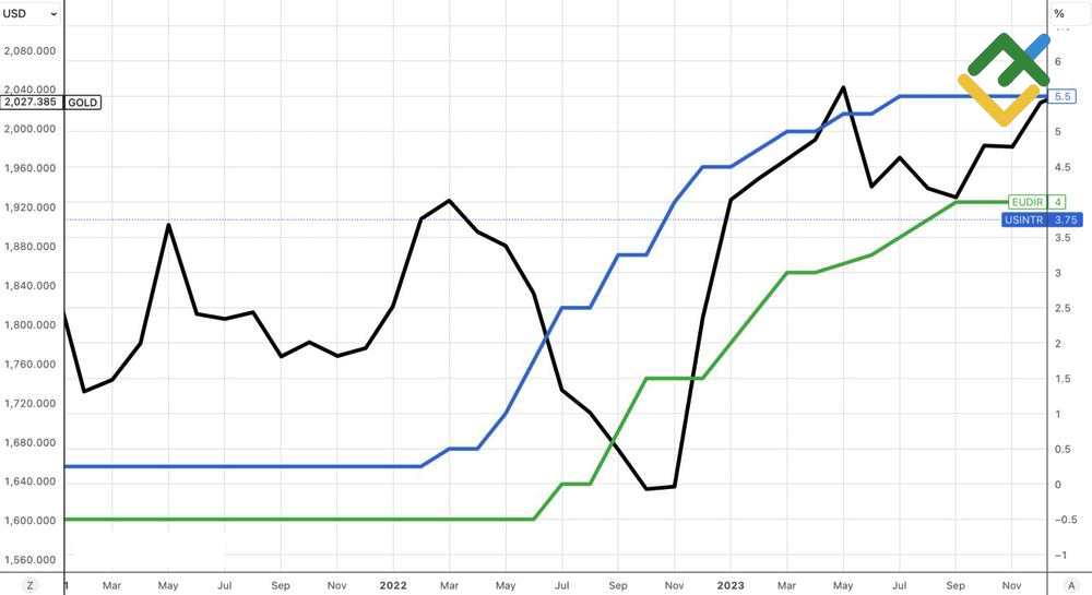 LiteFinance: Gold Price and Fed and ECB Interest Rates