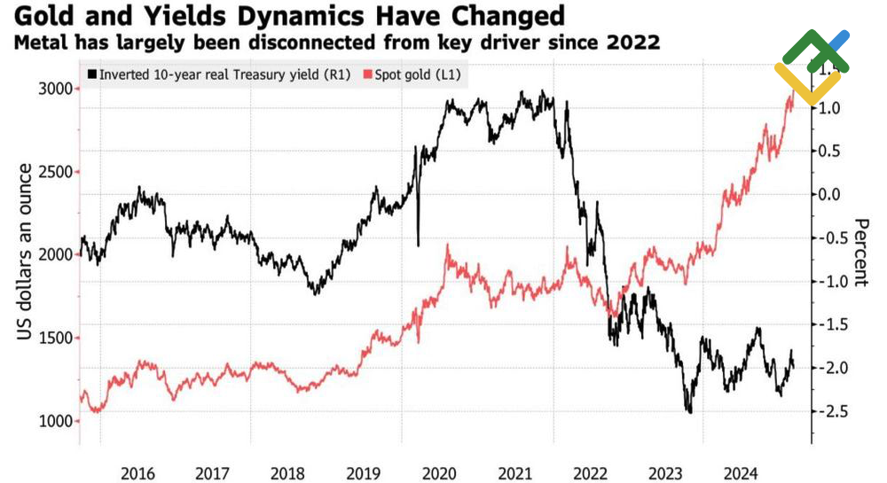 LiteFinance: Kinerja Emas dan Imbal Hasil Treasury Riil 10 Tahun