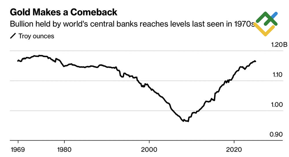 LiteFinance: Cadangan Emas Bank Sentral