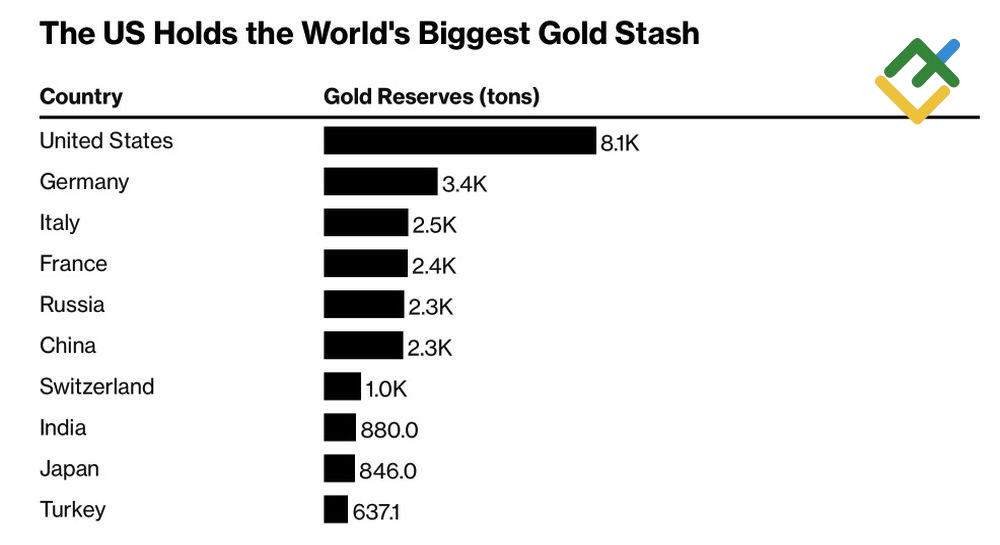 LiteFinance: Cadangan Emas Global