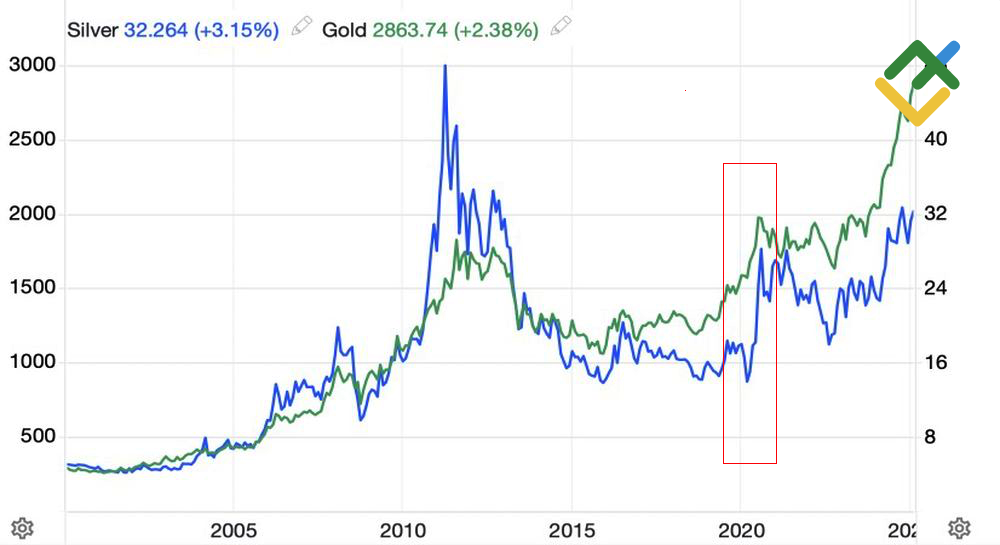 LiteFinance: Tren Emas/Perak