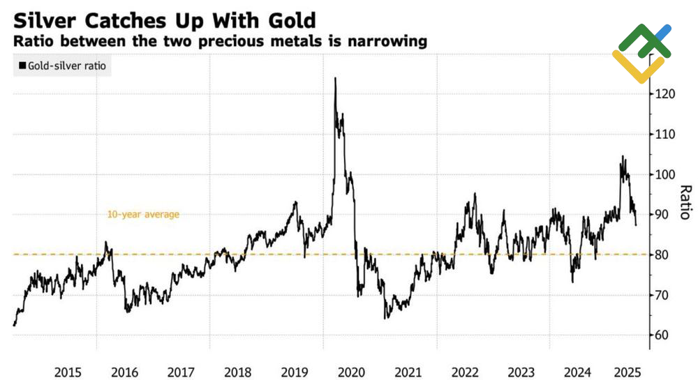 LiteFinance: Rasio Emas-Perak