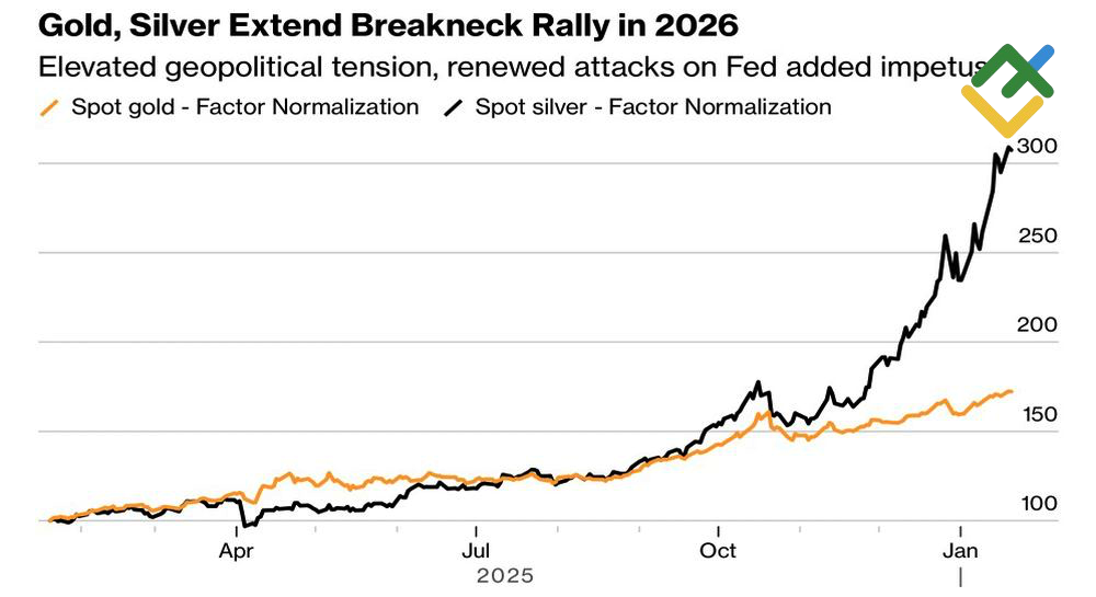 LiteFinance: Performa Emas dan Perak
