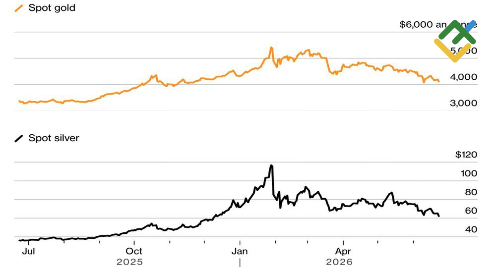 LiteFinance: Harga Emas dan Perak