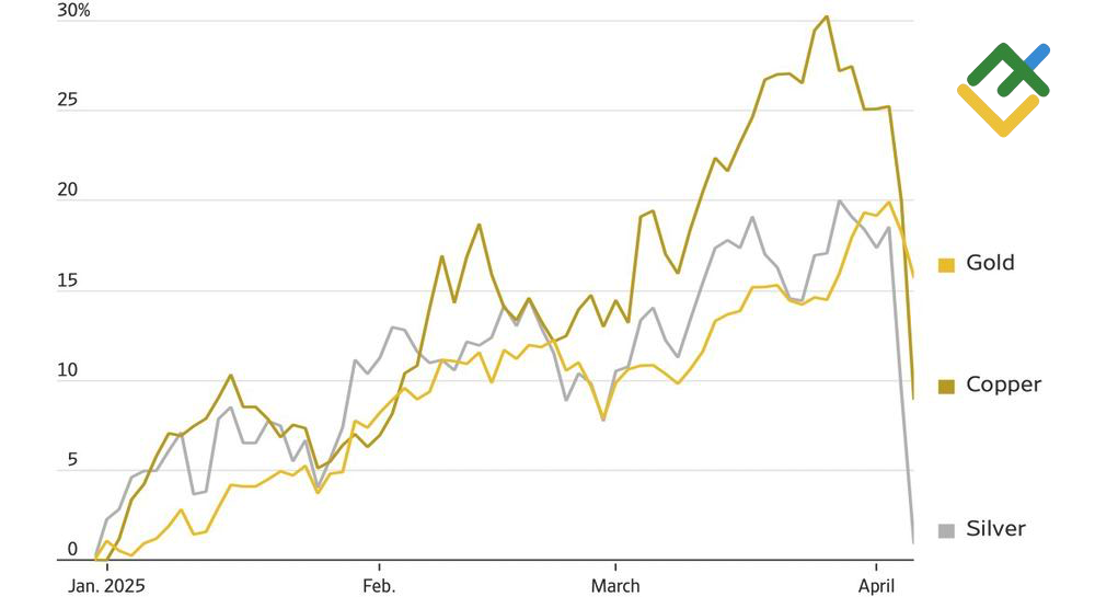 LiteFinance: Kinerja Harga Emas, Tembaga, dan Perak