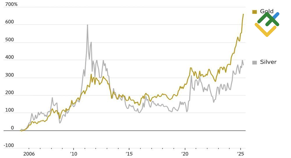 LiteFinance: Kinerja Emas dan Perak