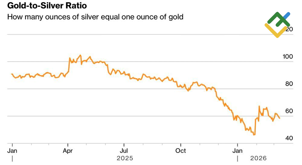 LiteFinance: Tren Rasio Emas/Perak