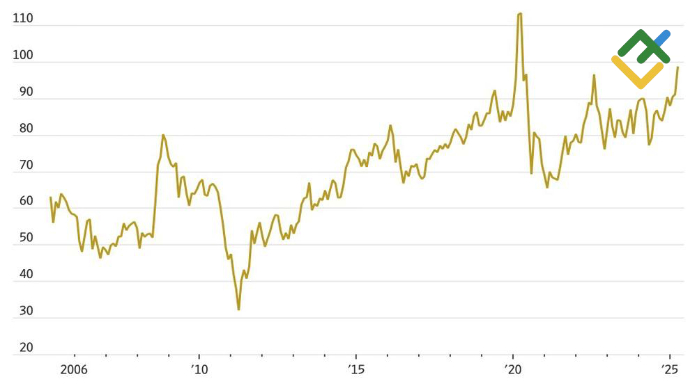 LiteFinance: Rasio Emas-Perak