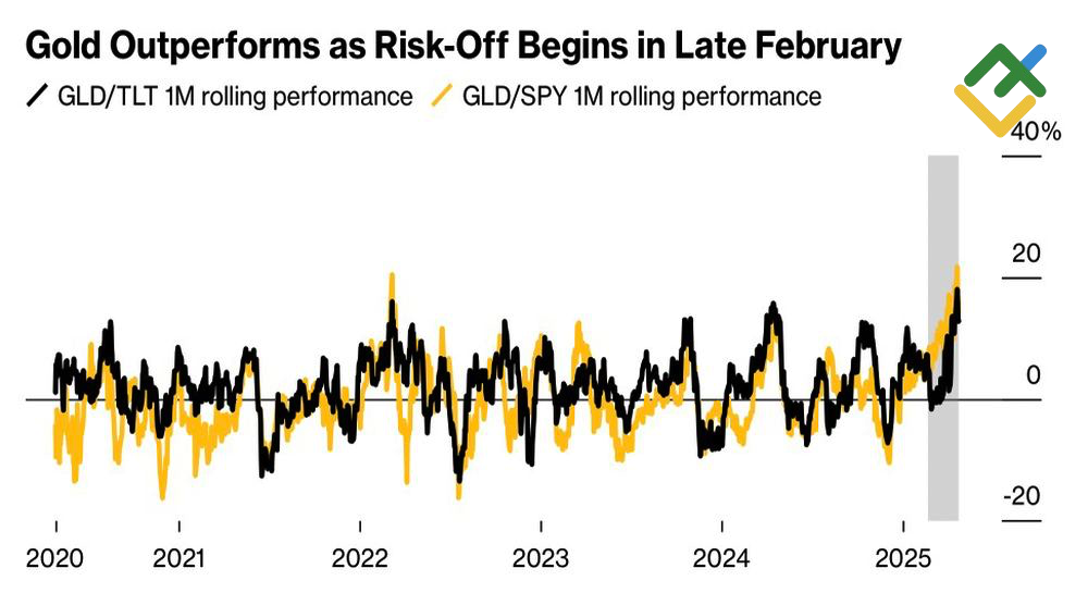 LiteFinance: Emas vs S&P 500 dan Treasury